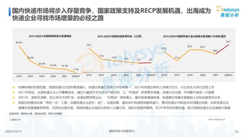 022年中国快递出海市场发展洞察"