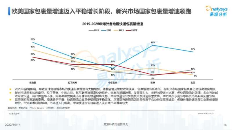 022年中国快递出海市场发展洞察"