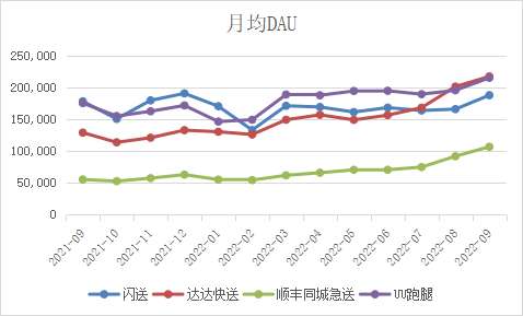 闯入消费互联网新战场，UU跑腿凭何跻身第一梯队？