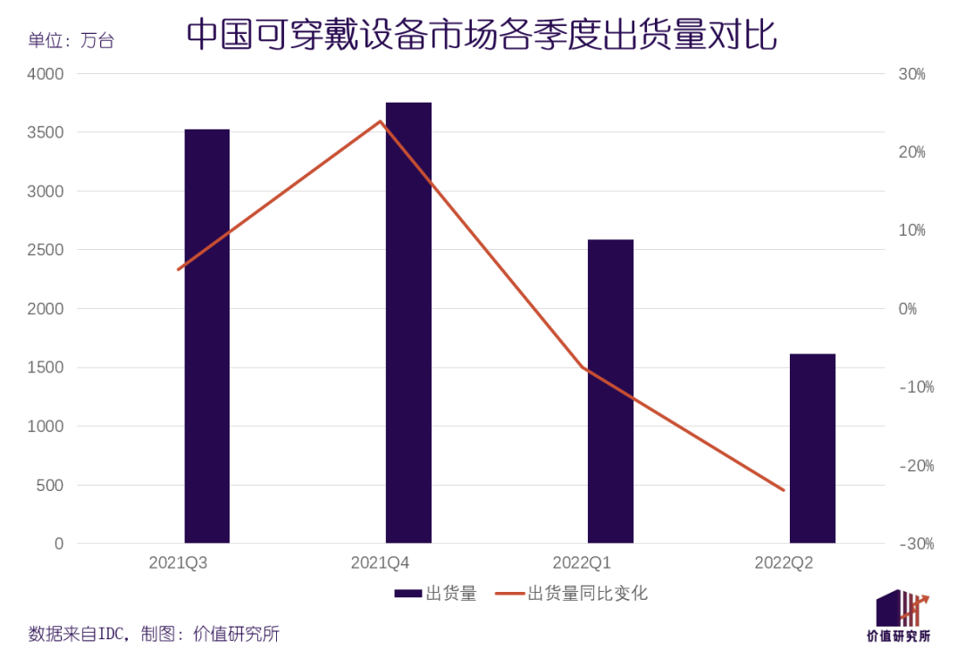 可穿戴设备感受到了寒气