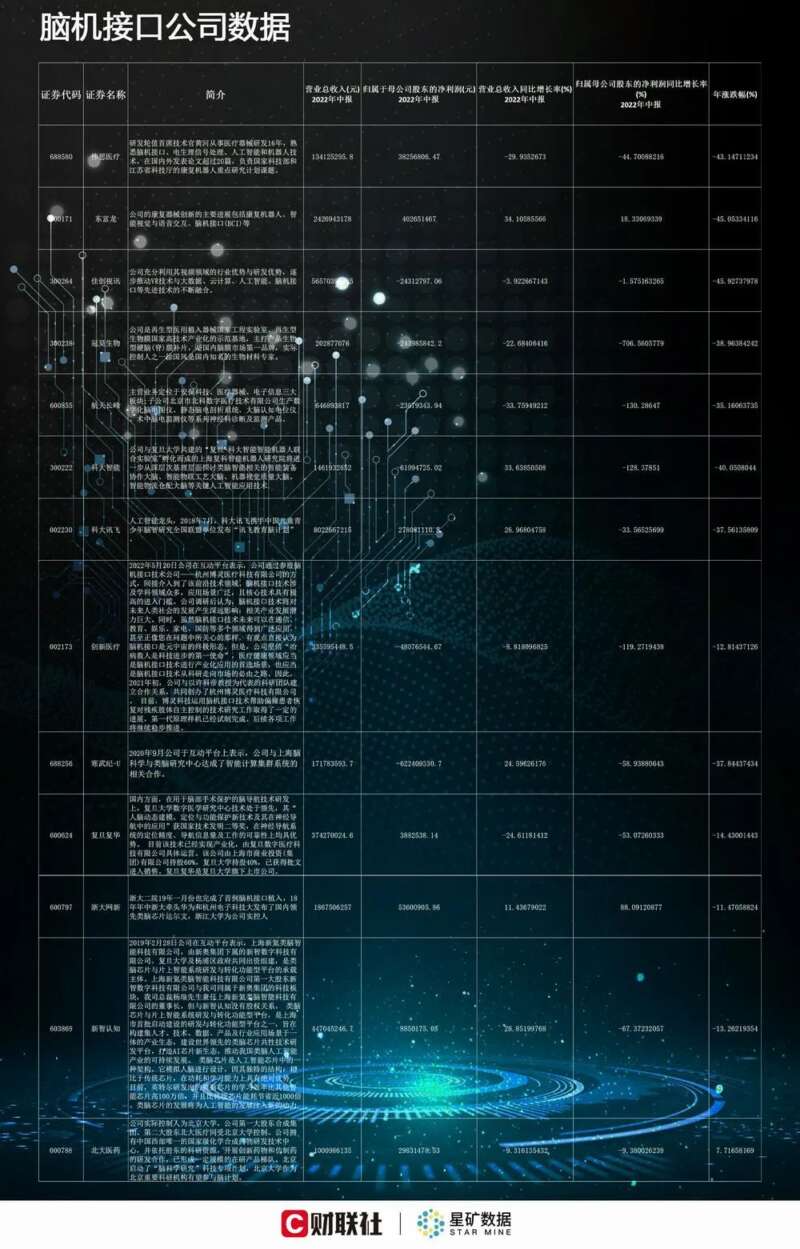 新风口！三七互娱等13家上市公司布局脑接口技术