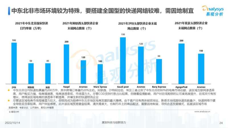 022年中国快递出海市场发展洞察"