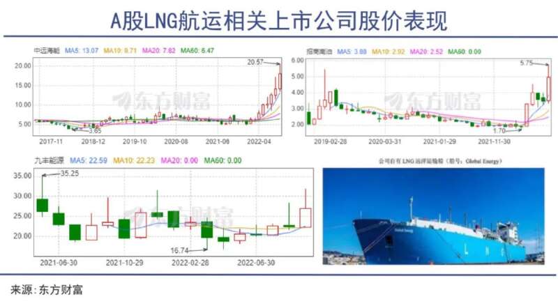 LNG，全球危机中最赚钱的生意