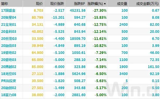 期现货震荡回暖，季末交易所资金利率大幅走高｜债市综述