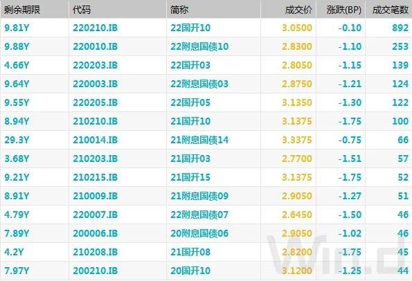 期现货震荡回暖，季末交易所资金利率大幅走高｜债市综述