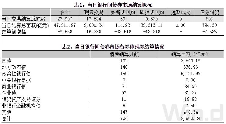 期现货震荡回暖，季末交易所资金利率大幅走高｜债市综述