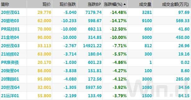 现券期货震荡偏弱，资金面宽松支撑短券小幅走强｜债市综述