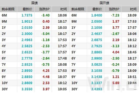 现券期货震荡偏弱，资金面宽松支撑短券小幅走强｜债市综述