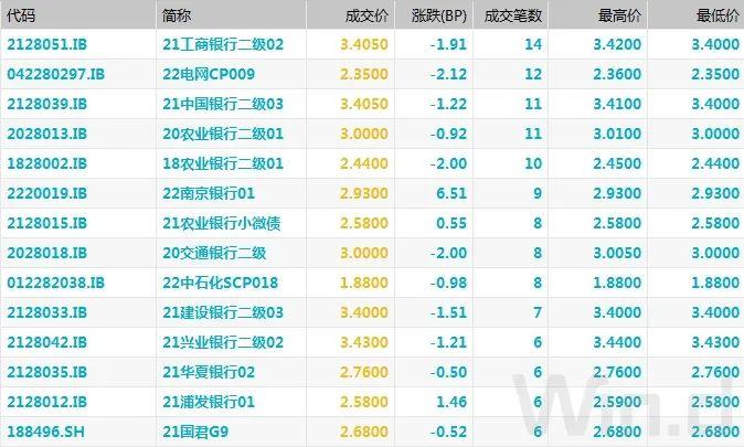 现券期货震荡偏弱，资金面宽松支撑短券小幅走强｜债市综述