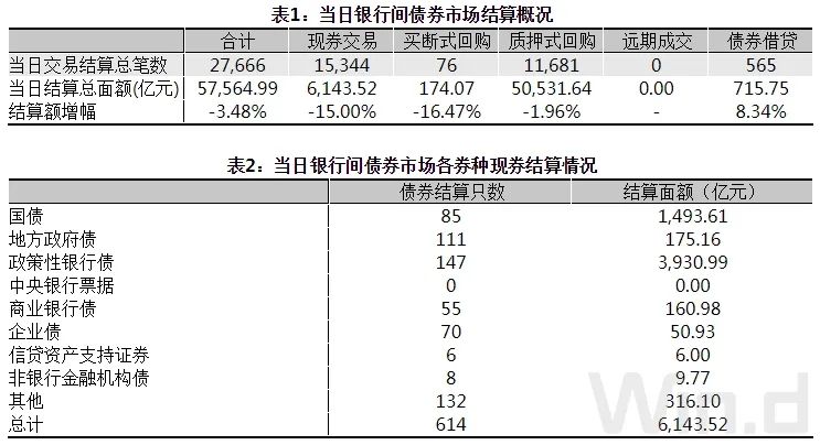 现券期货震荡偏弱，资金面宽松支撑短券小幅走强｜债市综述