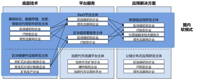 揭秘区块链产业链协作最新态势