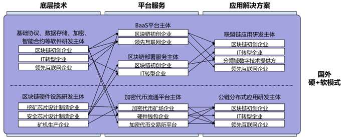 揭秘区块链产业链协作最新态势