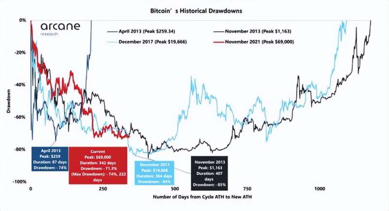 比特币（BTC）链上指标处于历史最低点？