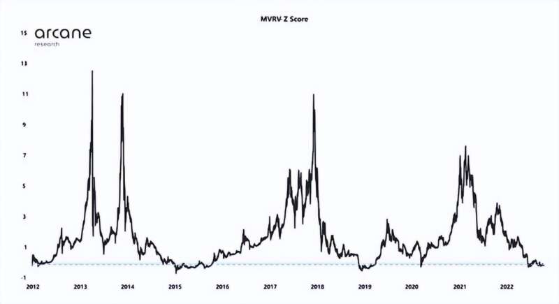 比特币（BTC）链上指标处于历史最低点？