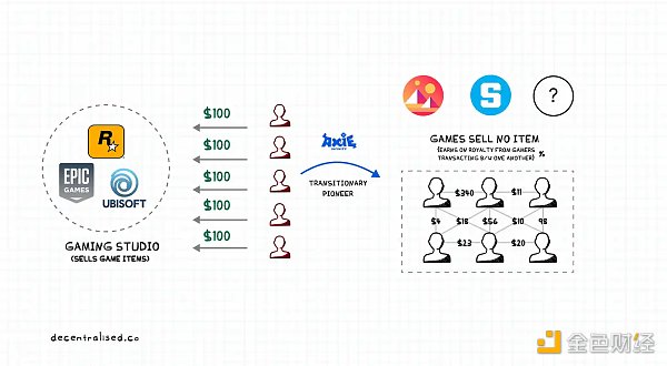 游戏将可能成为数字资产生态中10亿用户的用例