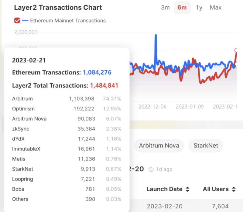 深入解读Arbitrum：Layer2领跑者