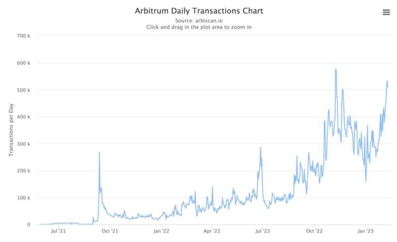 深入解读Arbitrum：Layer2领跑者